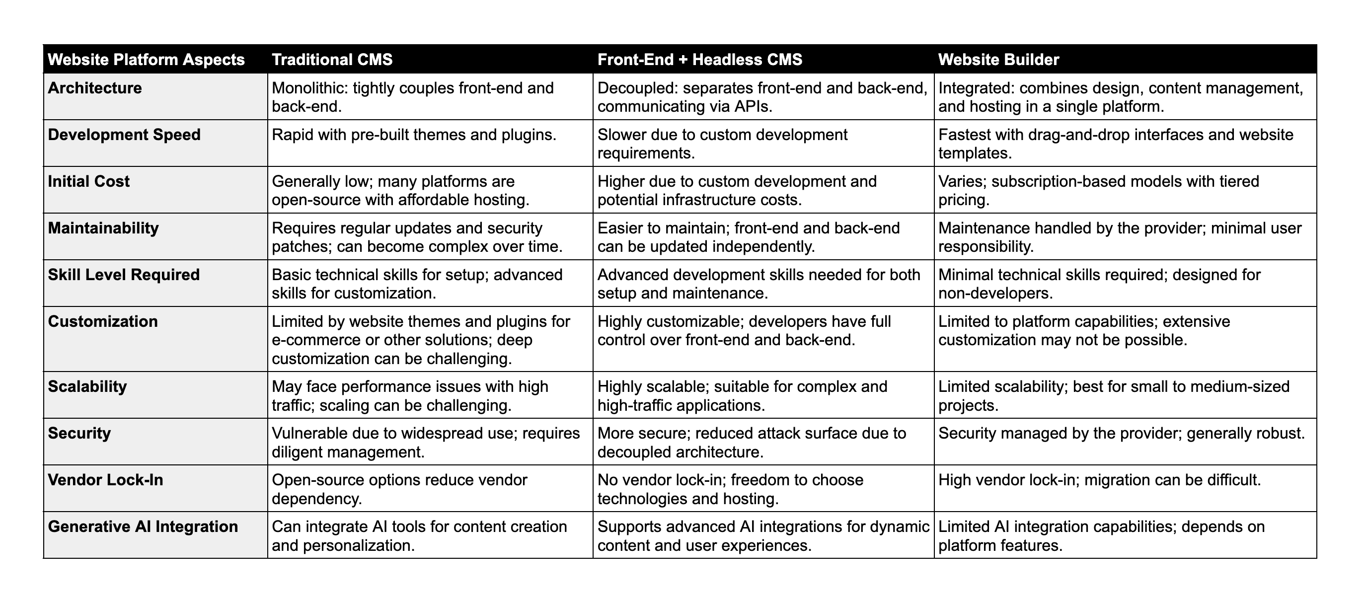 Website platforms have various strengths and weaknesses; vital tradeoffs to consider for clients.